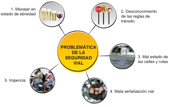 Problemática de la seguridad vial