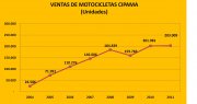 Estadísticas de Ventas de Motocicletas CIPAMA. Período 2004 - 2011.